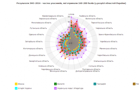 Школярі з яких регіонів найкраще складають ЗНО — інфографіка