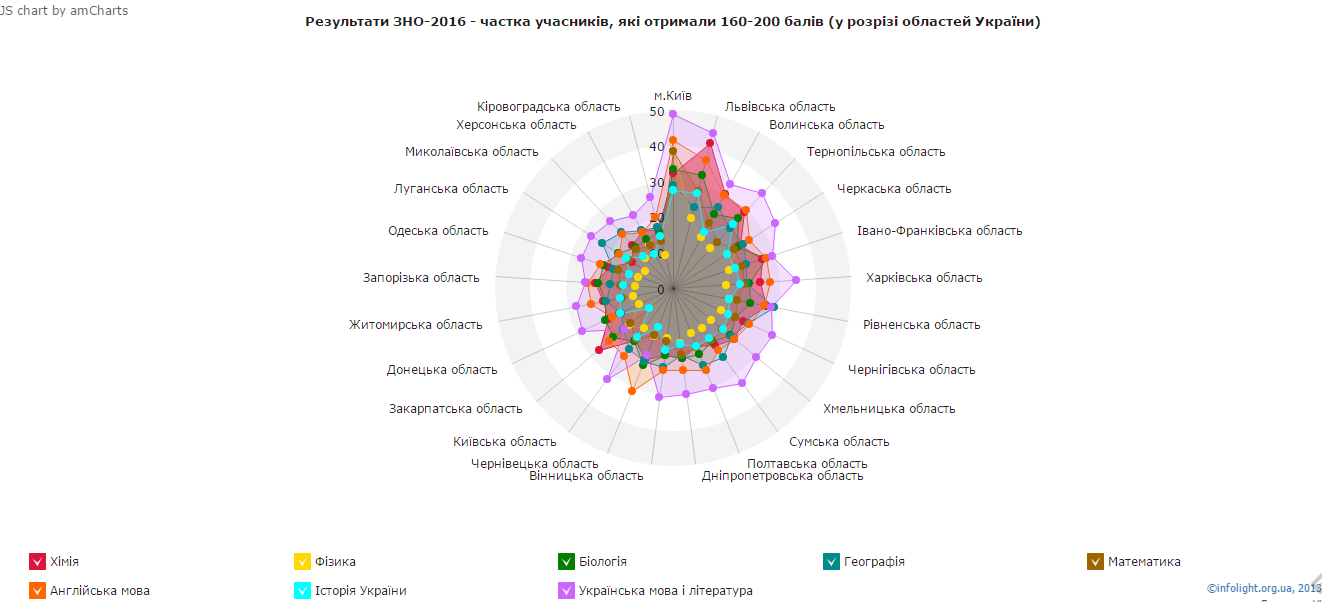 Школярі з яких регіонів найкраще складають ЗНО — інфографіка