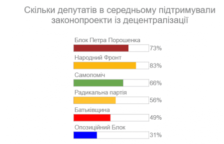 «Опозиційний блок» і «Батьківщина» найменше голосують за децентралізацію