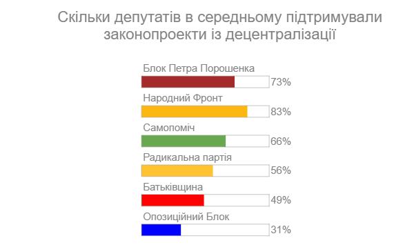 «Опозиційний блок» і «Батьківщина» найменше голосують за децентралізацію