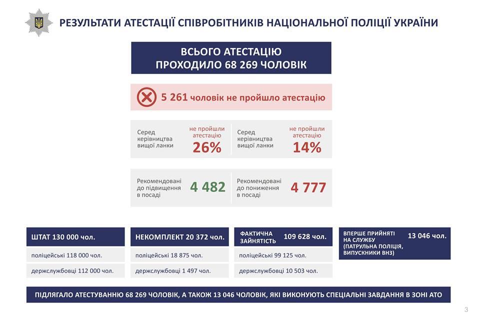 Чверть керівного складу поліції звільнено — Аваков