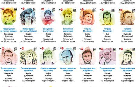 Правозахисники звернулися до президента із листом щодо українських бранців