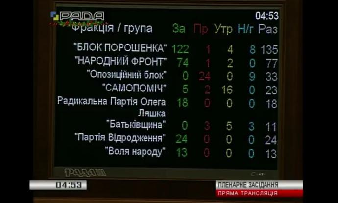 Депутати ухвалили бюджет на 2017 рік