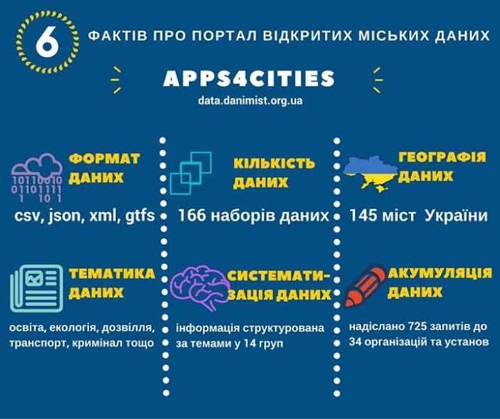 Як можуть допомогти містам відкриті дані?