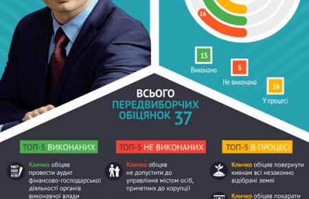 Які передвиборчі обіцянки виконав Кличко? (ІНФОГРАФІКА)