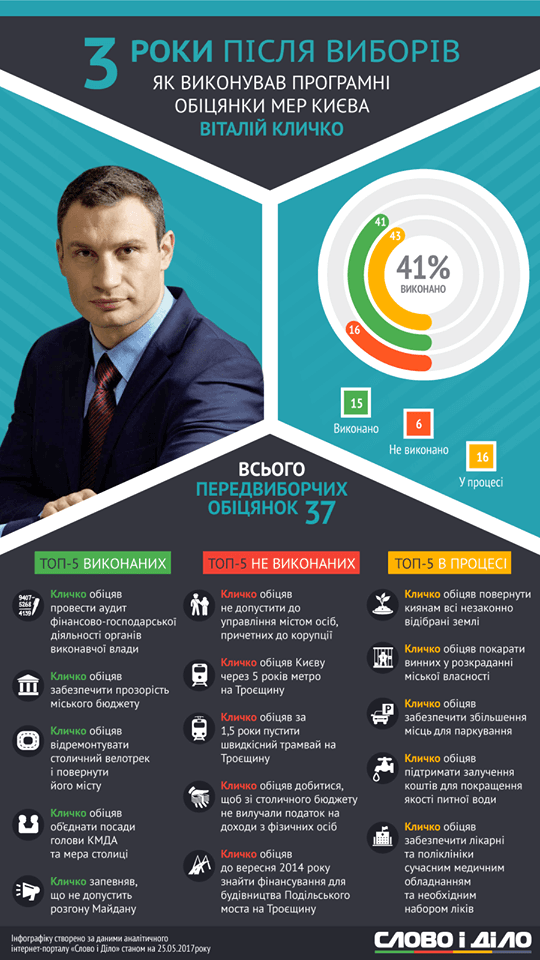 Які передвиборчі обіцянки виконав Кличко? (ІНФОГРАФІКА)