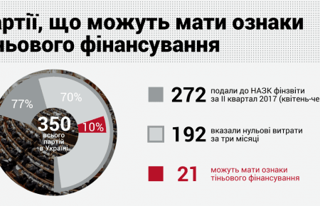 70% політичних партій вказали у фінзвітах, що за 3 місяці не витратили жодних коштів, — КВУ