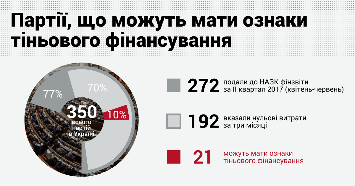 70% політичних партій вказали у фінзвітах, що за 3 місяці не витратили жодних коштів, — КВУ