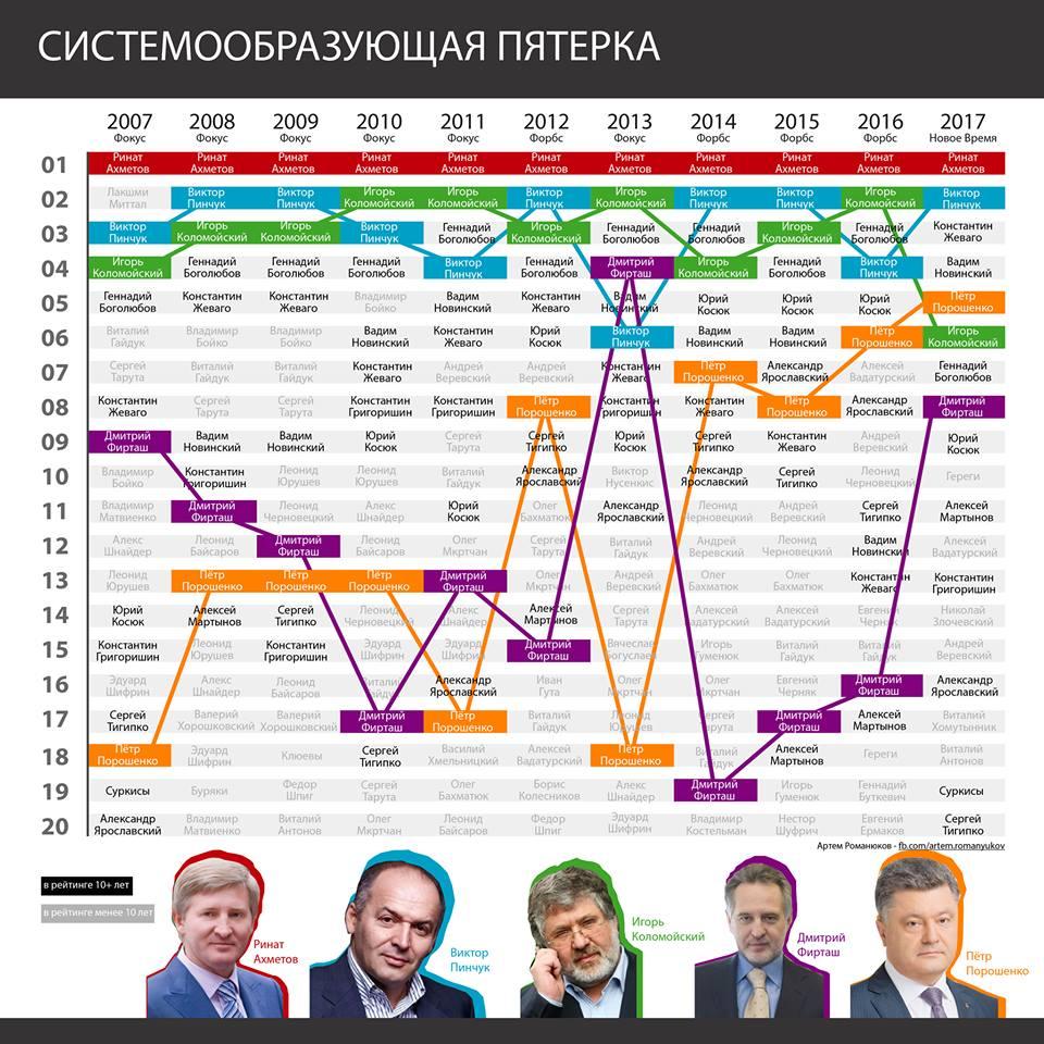 Порошенко ввійшов у 5-ку найбагатших олігархів, а 10 років тому був на 18 місці, — Романюков