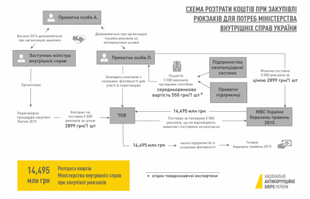 НАБУ оприлюднило корупційну схему, яку використовували під час закупівлі рюкзаків для потреб МВС