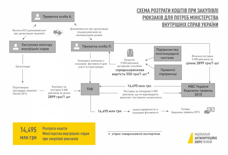 НАБУ оприлюднило корупційну схему, яку використовували під час закупівлі рюкзаків для потреб МВС