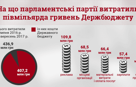 Кожну 4-ту гривню партійних коштів з держбюджету партії витратили на рекламу – КВУ