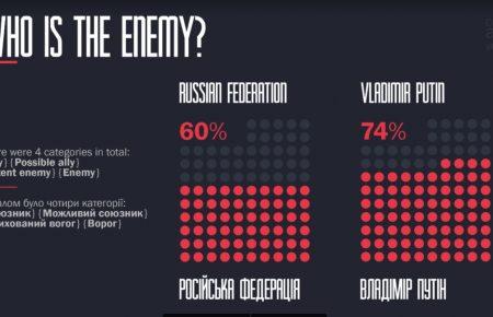 Путіна вважають ворогом більше українців, ніж саму Росію - соцагенція ФАМА