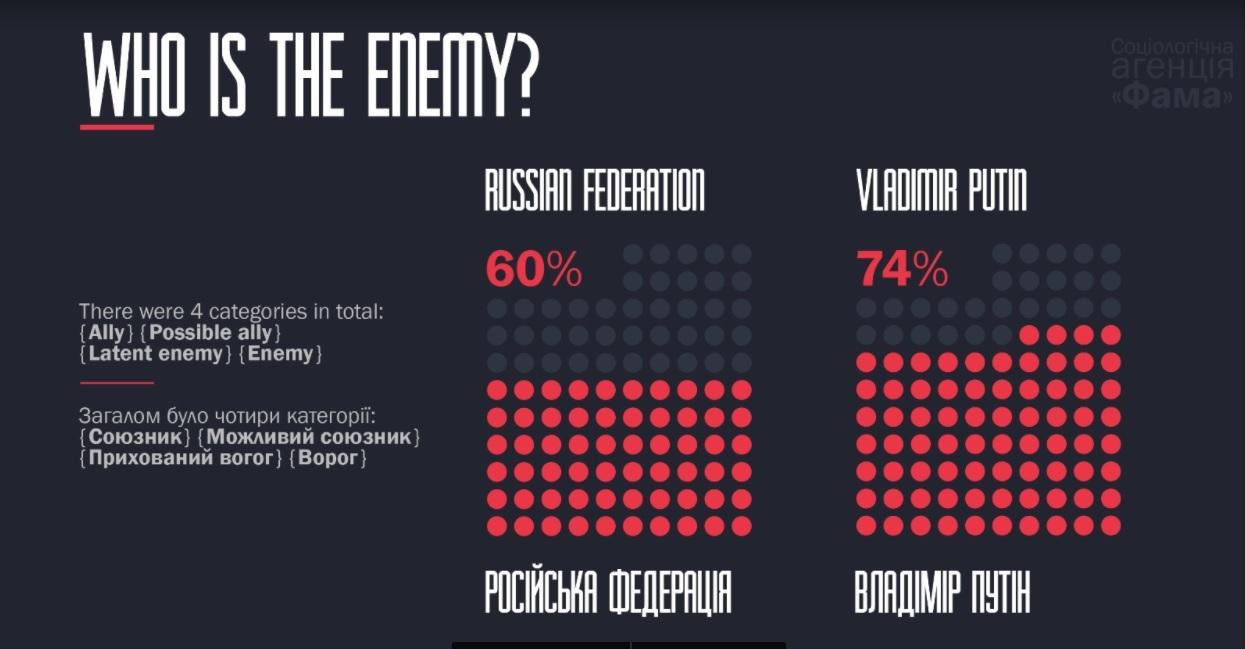 Путіна вважають ворогом більше українців, ніж саму Росію - соцагенція ФАМА