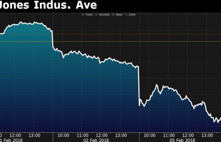 Індекс Dow Jones обвалився до показників 2011 року