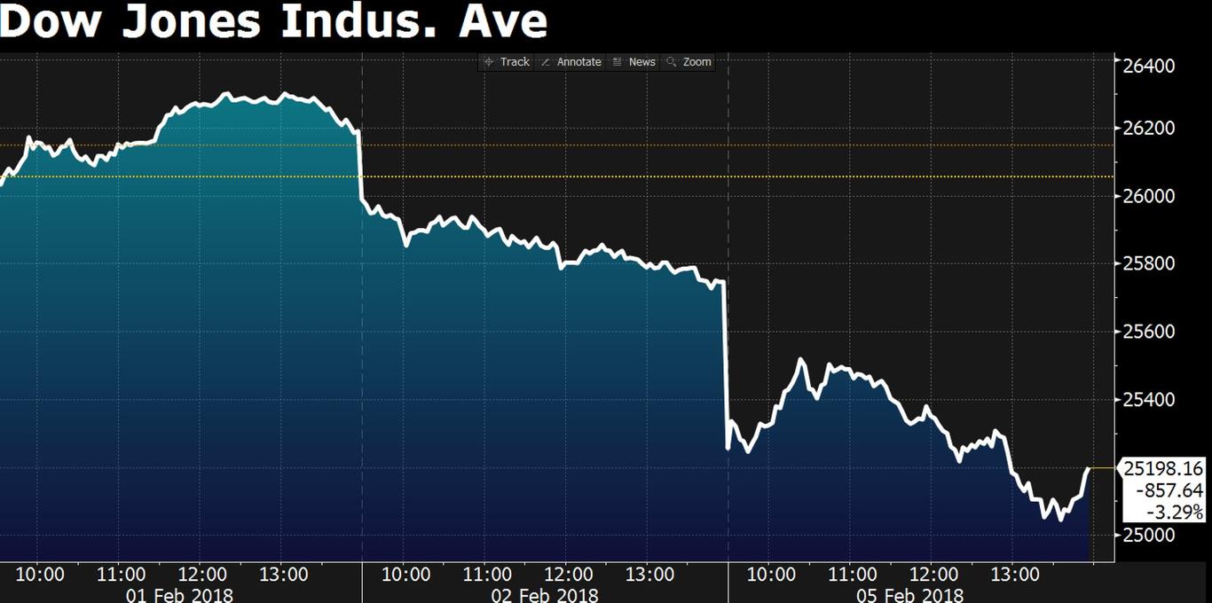 Індекс Dow Jones обвалився до показників 2011 року