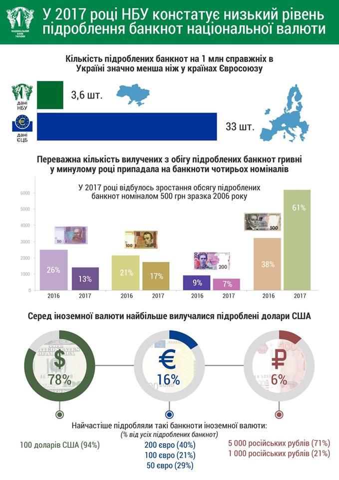 Збільшилось підроблення банкнот номіналом 500 грн, - НБУ