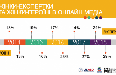 Як часто та як змістовно згадуються експертки й героїні в українських інтернет-ЗМІ