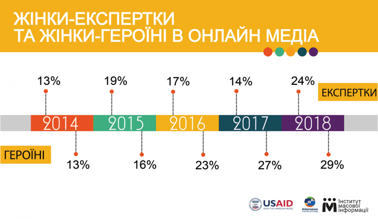 Як часто та як змістовно згадуються експертки й героїні в українських інтернет-ЗМІ