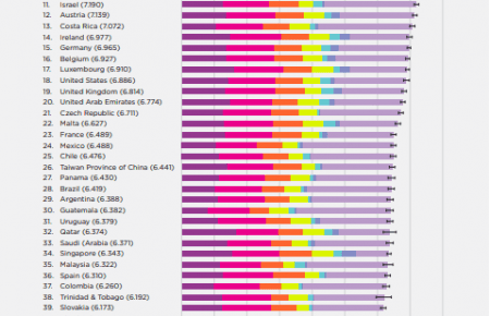Україна в рейтингу щастя розташувалася між Суданом і Тоґо