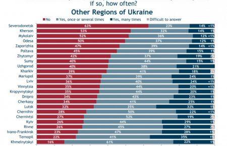 Як часто подорожують українці, - опитування