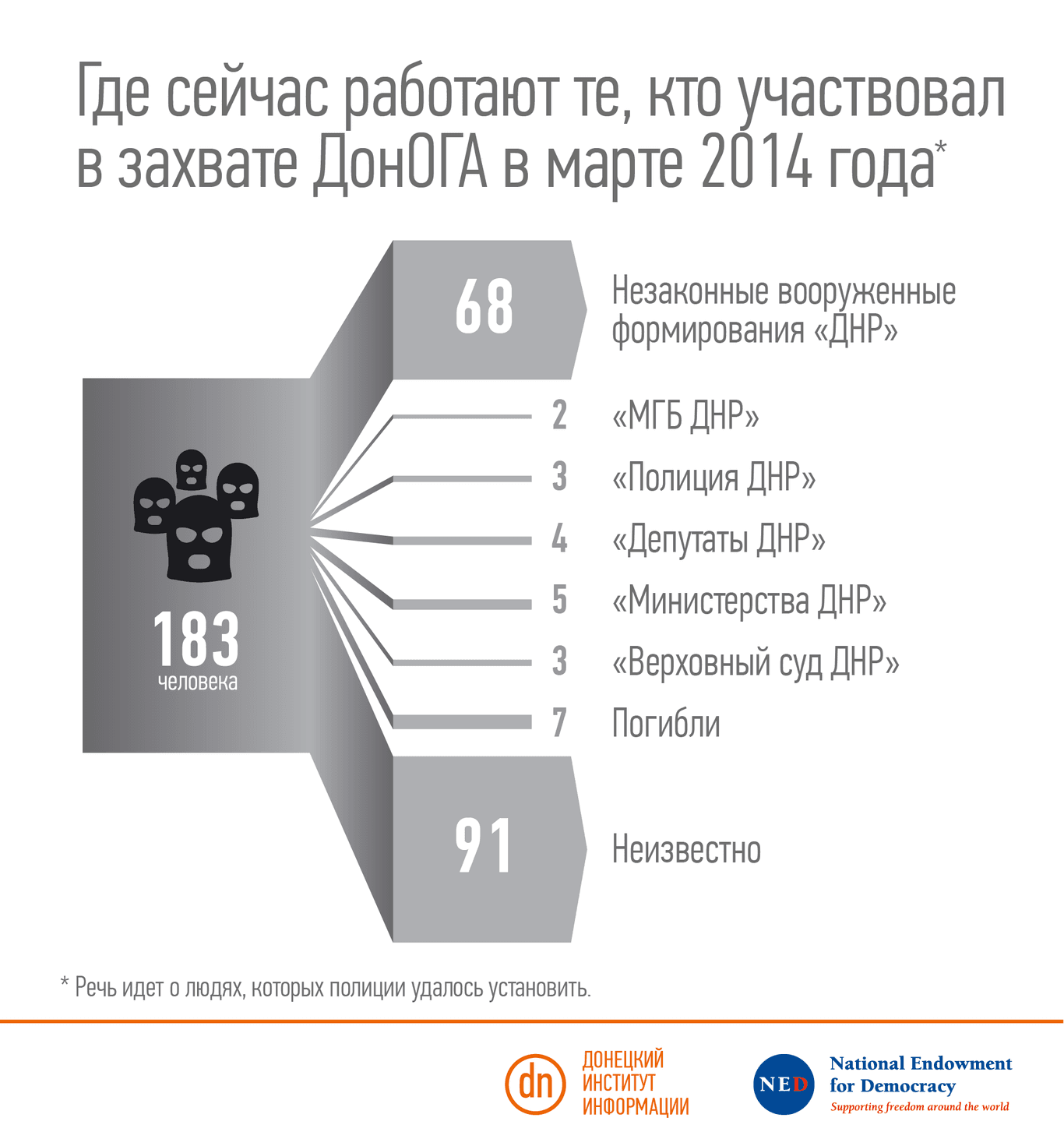 Поліція встановила особи 183 учасників захоплення ДонОДА і проросійських мітингів, - ЗМІ