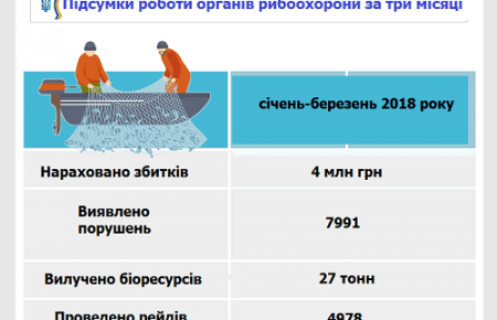 З початку року через незаконний вилов риби держава отримала 4 млн грн збитків