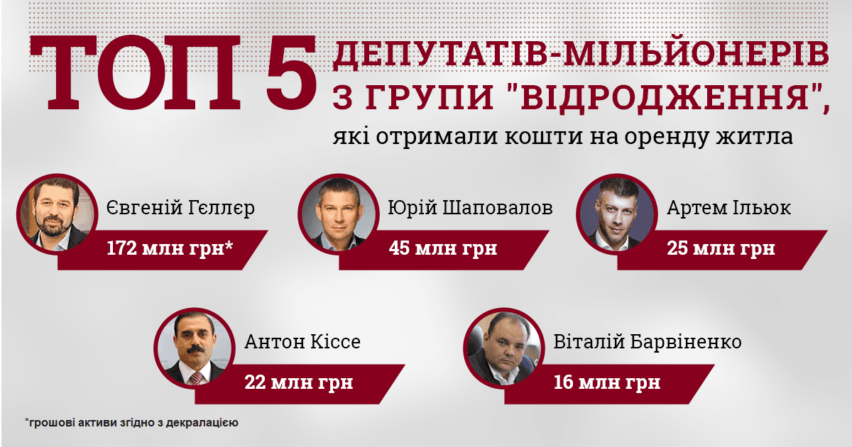 92 народні депутати-мільйонери отримали від держави компенсацію на оплату житла