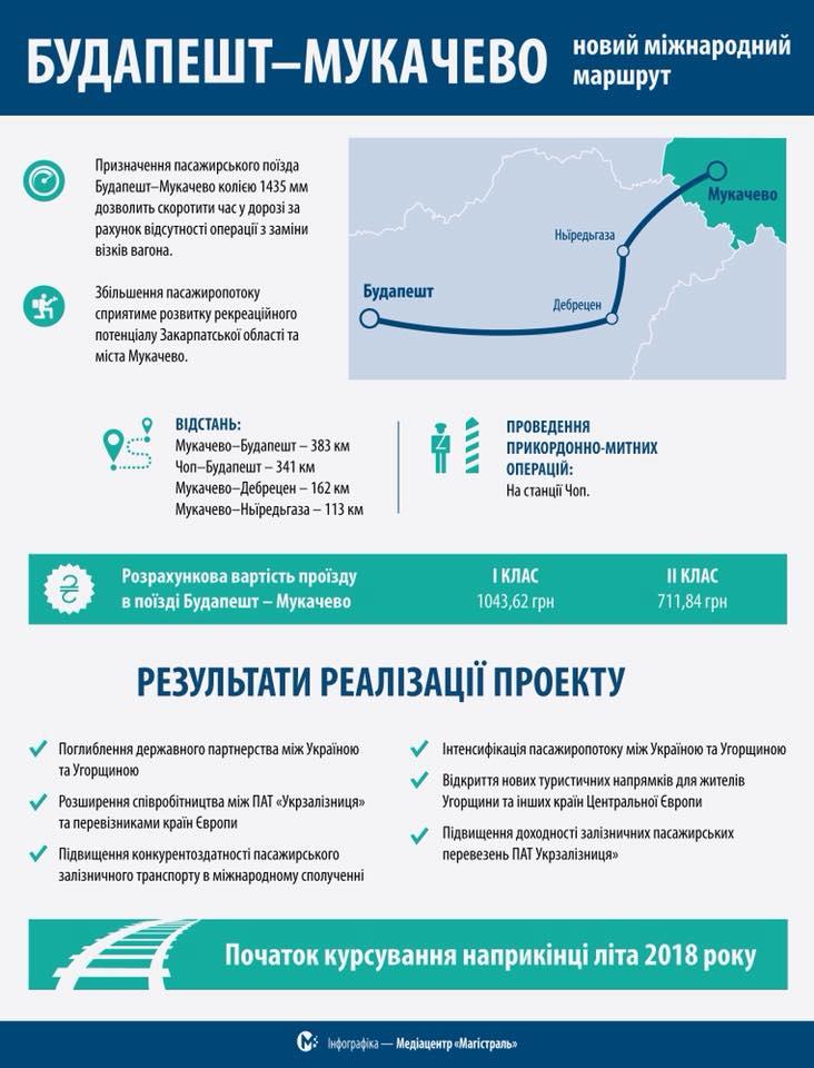 Укрзалізниця запустить потяг Мукачево – Будапешт