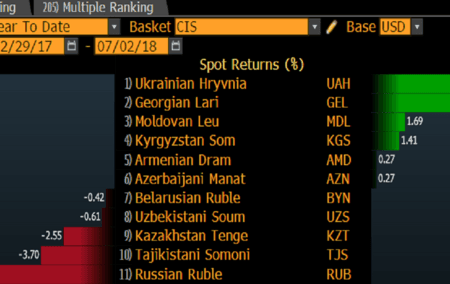 Bloomberg: рубль став найслабшою валютою на пострадянському просторі, гривня – найсильнішою