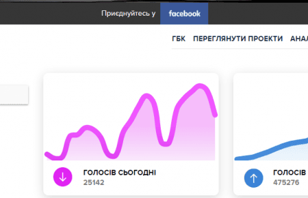 За проекти Громадського бюджету кияни віддали близько 500 тисяч голосів