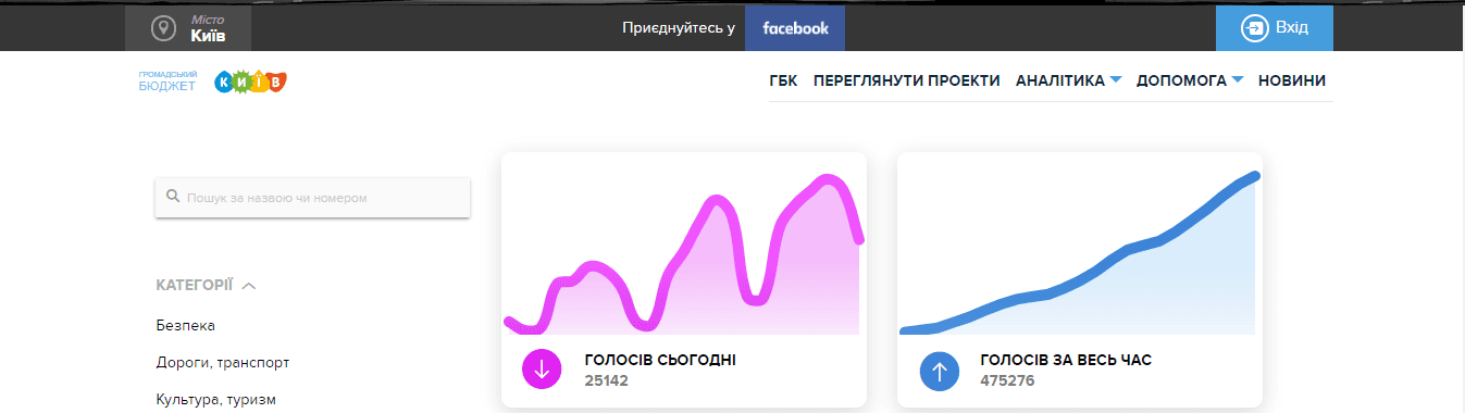 За проекти Громадського бюджету кияни віддали близько 500 тисяч голосів