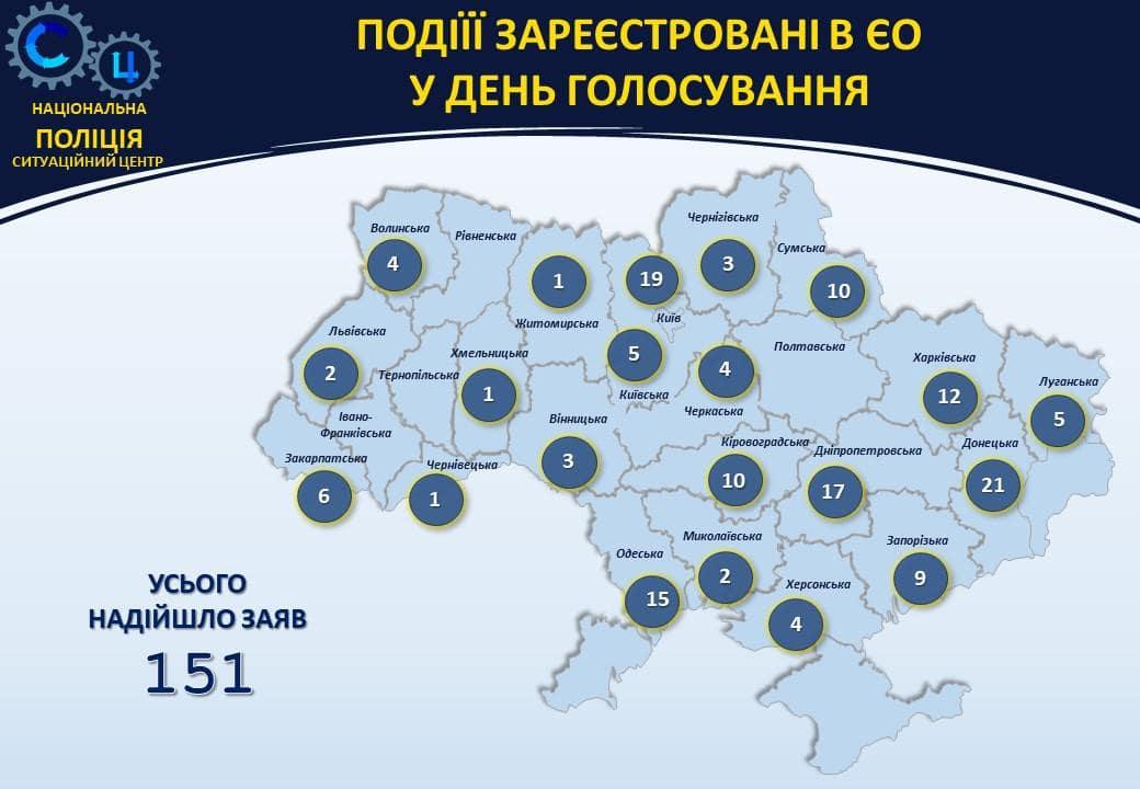 До поліції надійшла 151 заява, пов’язана з виборчим процесом — МВС