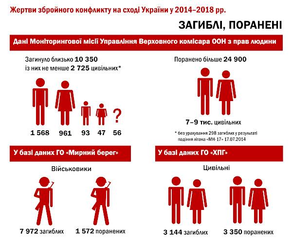 Правозахисники направили в Гаагу подання про насильницькі злочини, скоєні на сході України