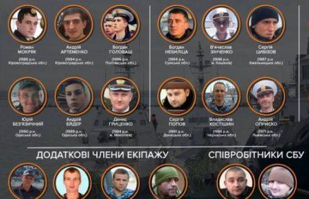 Міжнародний трибунал з морського права винесе рішення щодо українських моряків 25 травня