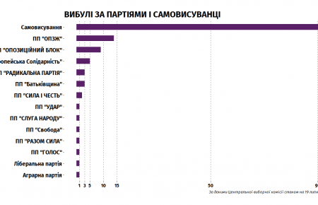 З участі у дострокових виборах до ВР на мажоритарних округах вибули 136 кандидатів