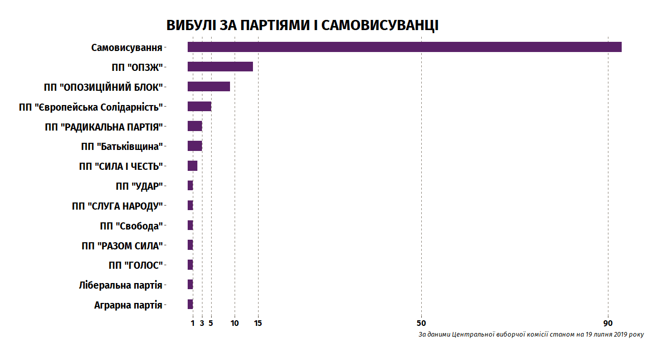 З участі у дострокових виборах до ВР на мажоритарних округах вибули 136 кандидатів