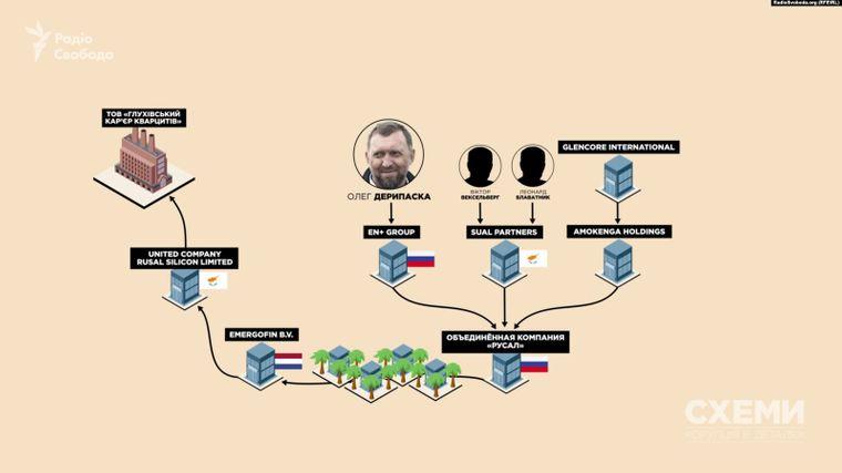 Олігарх Дерипаска з оточення Путіна в обхід санкцій видобуває в Україні сировину для російських оборонних підприємств  — «Схеми»