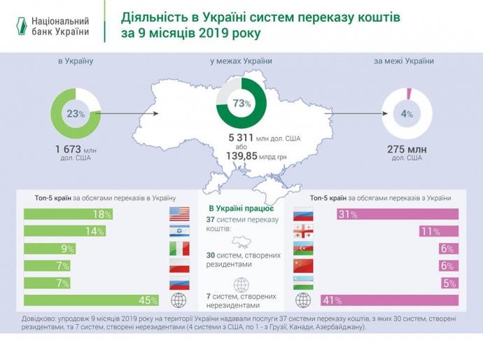 В Україну з початку 2019-го переказали понад $1,7 млрд