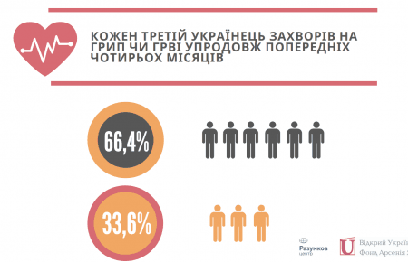 Дослідження Центру Разумкова: 78% опитаних вважає родичів достовірним джерелом інформації про грип, МОЗ — 33,7%