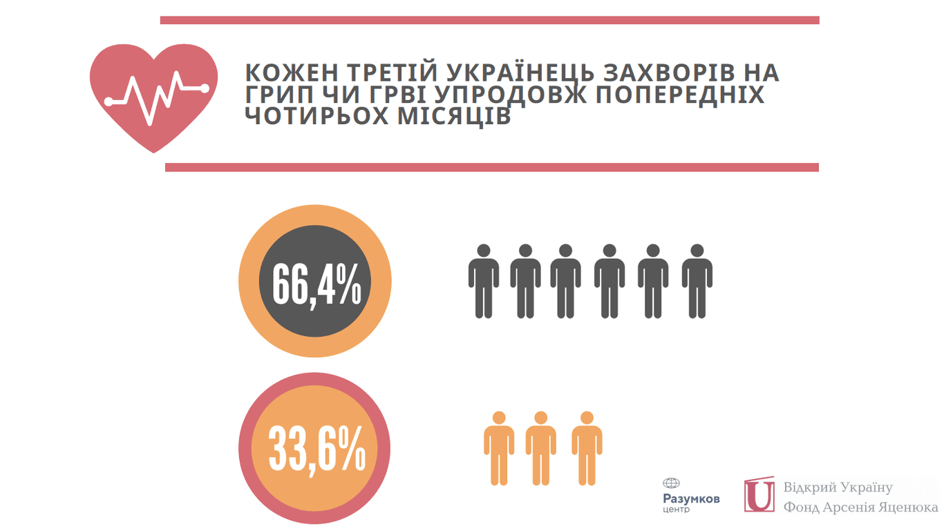 Дослідження Центру Разумкова: 78% опитаних вважає родичів достовірним джерелом інформації про грип, МОЗ — 33,7%