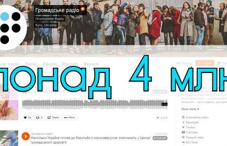 Подкасты Громадського радио на Soundcloud прослушали более 4 млн раз