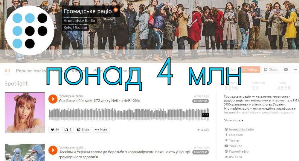 Подкасти Громадського радіо на Soundcloud прослухали понад 4 млн разів