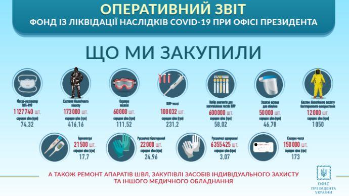 На боротьбу з COVID-19 витратили понад 350 млн гривень — Офіс президента