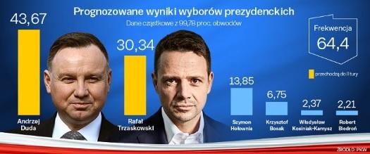 Вибори у Польщі: мер Варшави Тшасковський та Дуда вийшли у другий тур