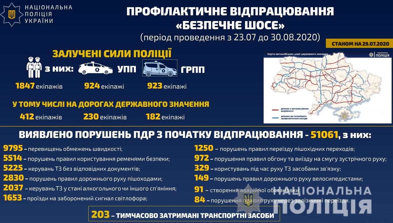 «Безпечне шосе»: із 23 липня поліція виявила понад 51 тисячу порушень ПДР