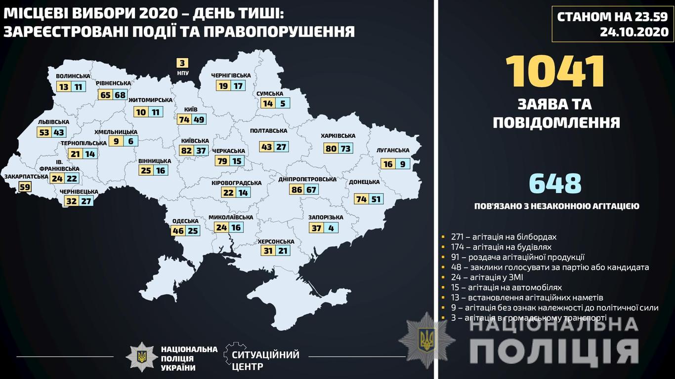 У «день тиші» поліція розпочала 48 кримінальних проваджень через порушення виборчого законодавства