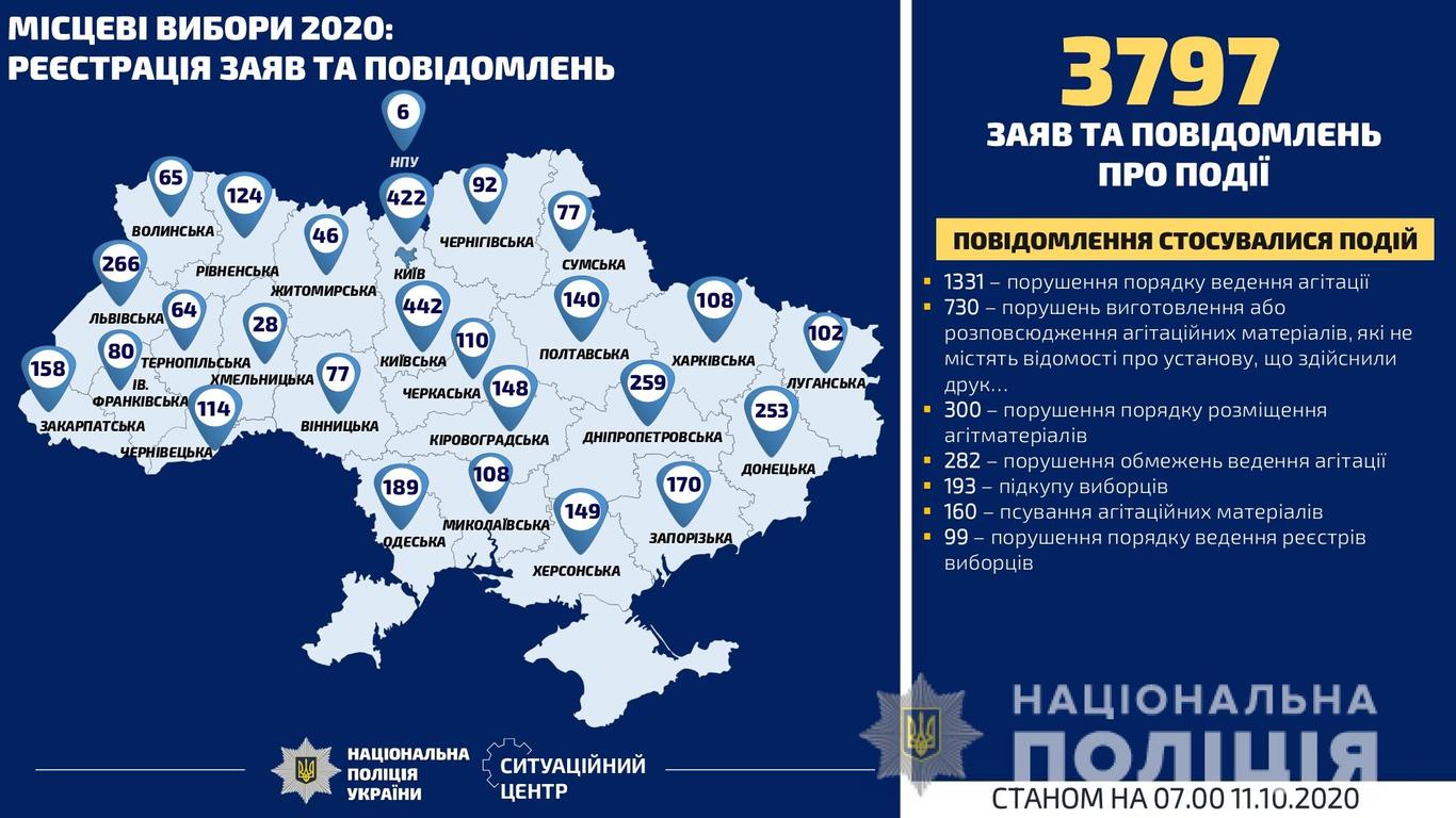 Поліція за добу відкрила 13 кримінальних проваджень через порушення виборчого законодавства