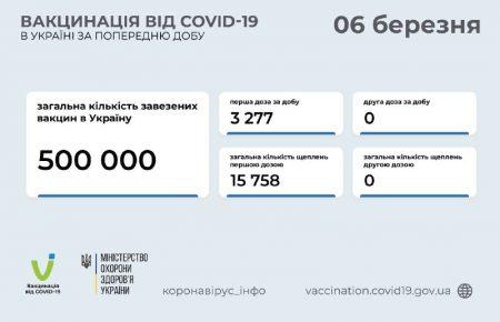 В Україні за добу від COVID-19 вакцинували 3 277 людей