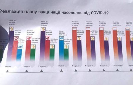 Ляшко: вакцинувати більше половини дорослого населення країни до кінця року — реально